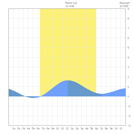 Crashboat Beach tide chart for Sunday, October 30, 2022