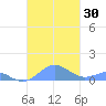 Crashboat Beach tide chart for Sunday, October 30, 2022