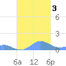 Crashboat Beach tide chart for Monday, October 3, 2022