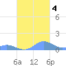 Crashboat Beach tide chart for Tuesday, October 4, 2022