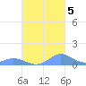 Crashboat Beach tide chart for Wednesday, October 5, 2022