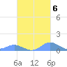 Crashboat Beach tide chart for Thursday, October 6, 2022
