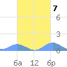 Crashboat Beach tide chart for Friday, October 7, 2022