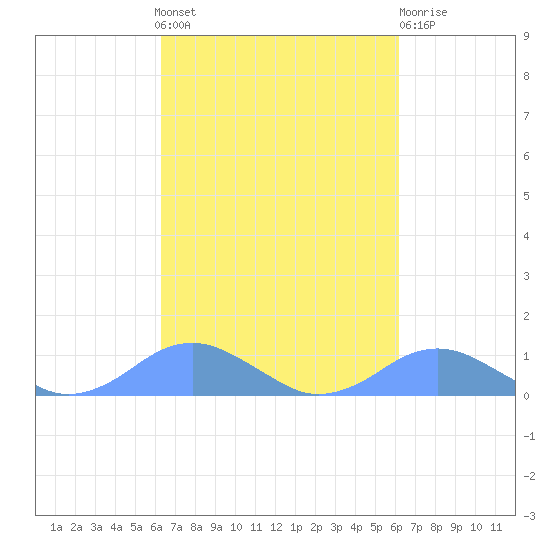 Crashboat Beach tide chart for Sunday, October 9, 2022
