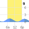 Crashboat Beach tide chart for Sunday, October 9, 2022
