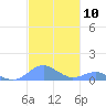 Crashboat Beach tide chart for Thursday, November 10, 2022