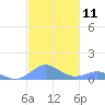 Crashboat Beach tide chart for Friday, November 11, 2022