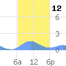 Crashboat Beach tide chart for Saturday, November 12, 2022