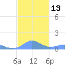 Crashboat Beach tide chart for Sunday, November 13, 2022