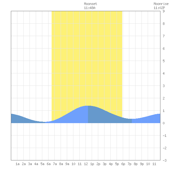 Crashboat Beach tide chart for Monday, November 14, 2022