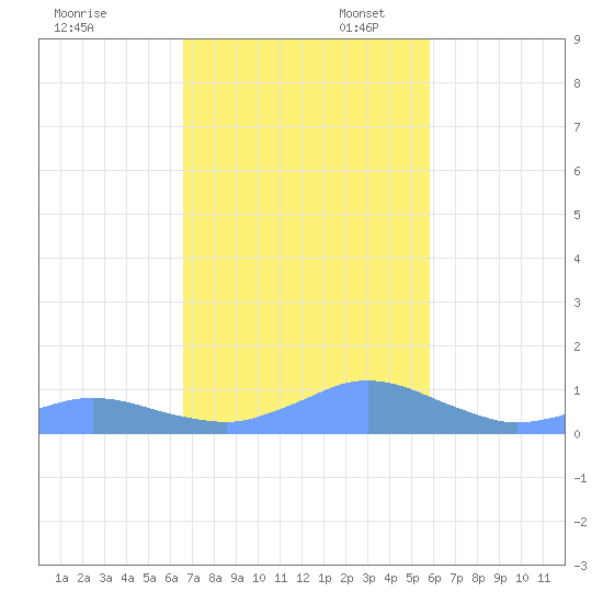 Crashboat Beach tide chart for Thursday, November 17, 2022
