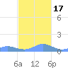 Crashboat Beach tide chart for Thursday, November 17, 2022