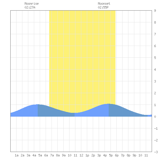 Crashboat Beach tide chart for Saturday, November 19, 2022
