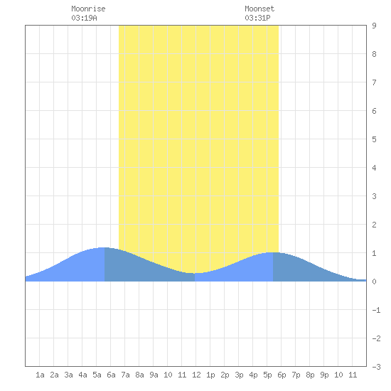 Crashboat Beach tide chart for Sunday, November 20, 2022