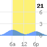 Crashboat Beach tide chart for Monday, November 21, 2022