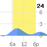 Crashboat Beach tide chart for Thursday, November 24, 2022