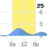 Crashboat Beach tide chart for Friday, November 25, 2022