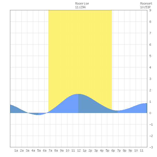 Crashboat Beach tide chart for Monday, November 28, 2022