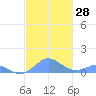 Crashboat Beach tide chart for Monday, November 28, 2022