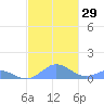 Crashboat Beach tide chart for Tuesday, November 29, 2022