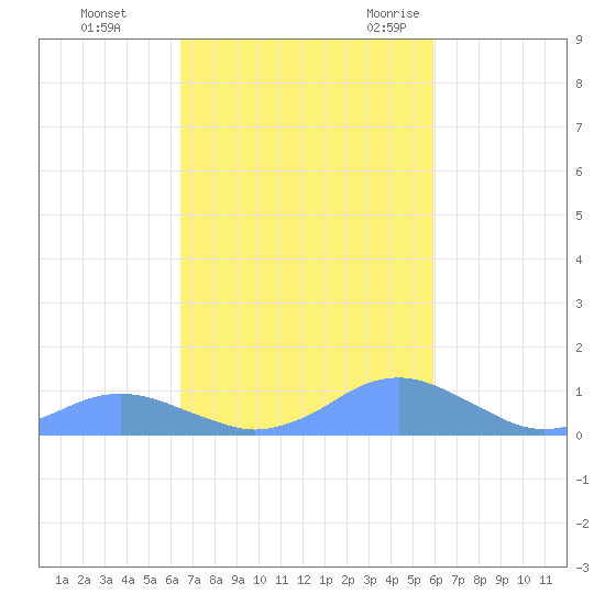 Crashboat Beach tide chart for Thursday, November 3, 2022