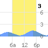 Crashboat Beach tide chart for Thursday, November 3, 2022