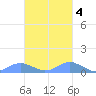Crashboat Beach tide chart for Friday, November 4, 2022