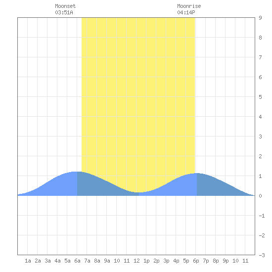 Crashboat Beach tide chart for Saturday, November 5, 2022