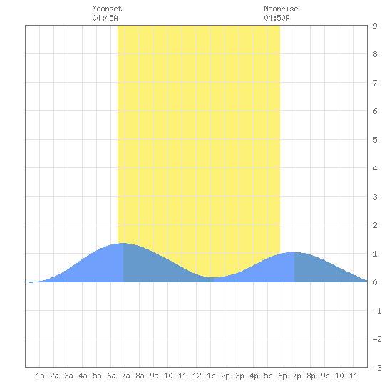 Crashboat Beach tide chart for Sunday, November 6, 2022