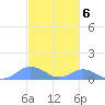 Crashboat Beach tide chart for Sunday, November 6, 2022