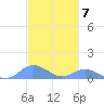 Crashboat Beach tide chart for Monday, November 7, 2022