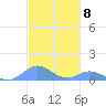 Crashboat Beach tide chart for Tuesday, November 8, 2022
