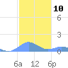 Crashboat Beach tide chart for Saturday, December 10, 2022