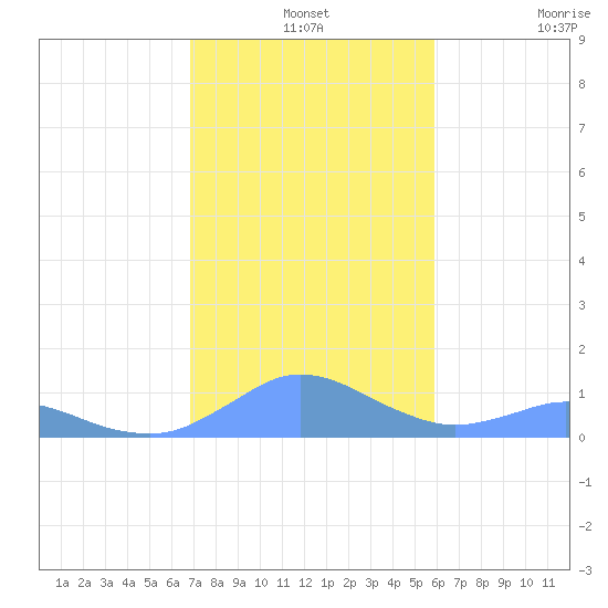 Crashboat Beach tide chart for Tuesday, December 13, 2022
