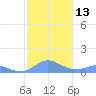 Crashboat Beach tide chart for Tuesday, December 13, 2022