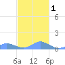 Crashboat Beach tide chart for Thursday, December 1, 2022