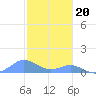 Crashboat Beach tide chart for Tuesday, December 20, 2022
