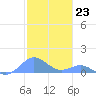 Crashboat Beach tide chart for Friday, December 23, 2022