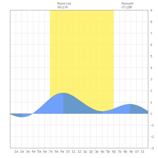 Crashboat Beach tide chart for Saturday, December 24, 2022