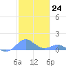 Crashboat Beach tide chart for Saturday, December 24, 2022