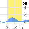 Crashboat Beach tide chart for Sunday, December 25, 2022