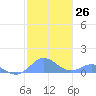 Crashboat Beach tide chart for Monday, December 26, 2022