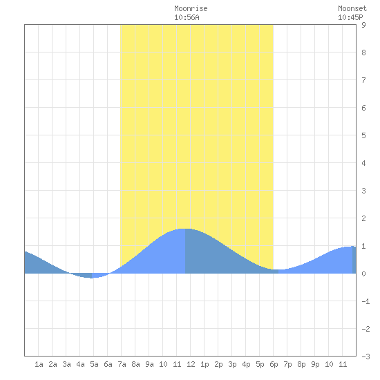 Crashboat Beach tide chart for Tuesday, December 27, 2022