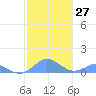 Crashboat Beach tide chart for Tuesday, December 27, 2022