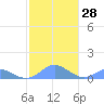 Crashboat Beach tide chart for Wednesday, December 28, 2022