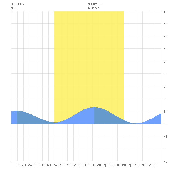 Crashboat Beach tide chart for Thursday, December 29, 2022