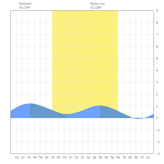 Crashboat Beach tide chart for Saturday, December 31, 2022