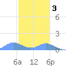 Crashboat Beach tide chart for Saturday, December 3, 2022