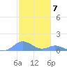 Crashboat Beach tide chart for Wednesday, December 7, 2022