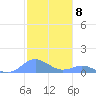 Crashboat Beach tide chart for Thursday, December 8, 2022